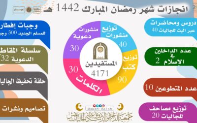 تقرير إنجازات شهر رمضان 1442