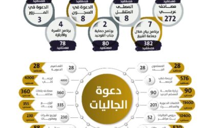 إنجازات جمعية الدعوة والإرشاد بمحافظة بيش